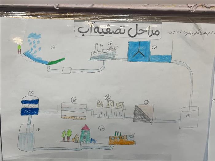 تلفیق هنر و علوم نقاشی مراحل تصفیه‌ی آب